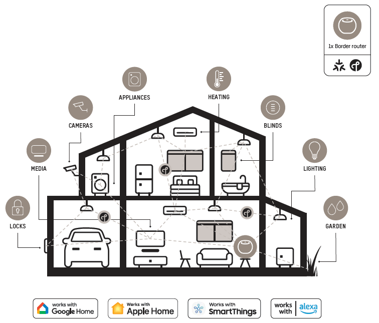Smart home automation with Motionblinds motorised window coverings