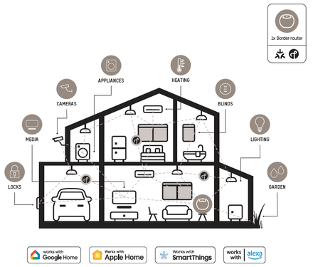 Smart home automation with Motionblinds motorised window coverings